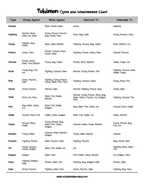 Pokémon strengths and weaknesses  Pokemon type chart, Pokemon, Type chart