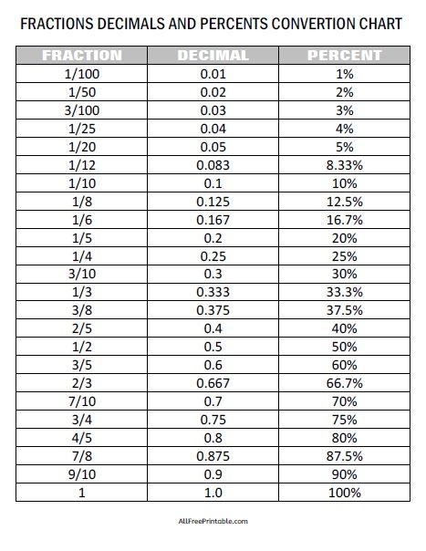 Fractions Decimals Percents Conversion Chart Free Printable