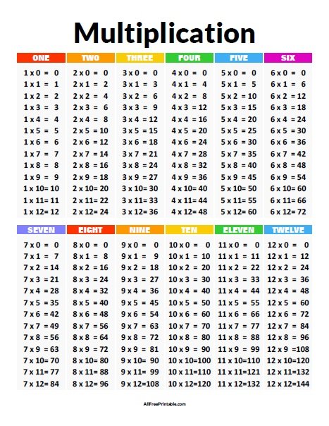 blaginja-nedol-nost-pravokotnik-multiplication-table-politi-na-pu-ava