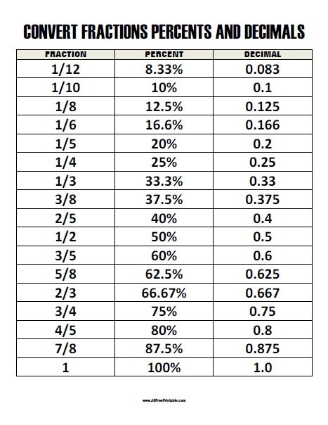 Fraction Percent Decimal Conversion Chart